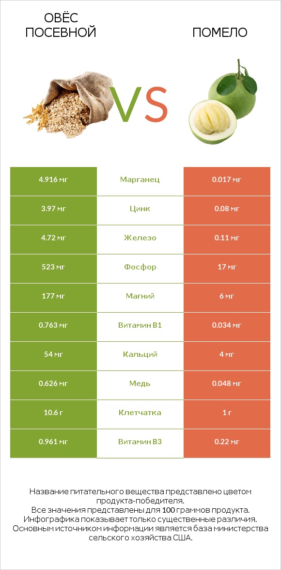 Овёс посевной vs Помело infographic