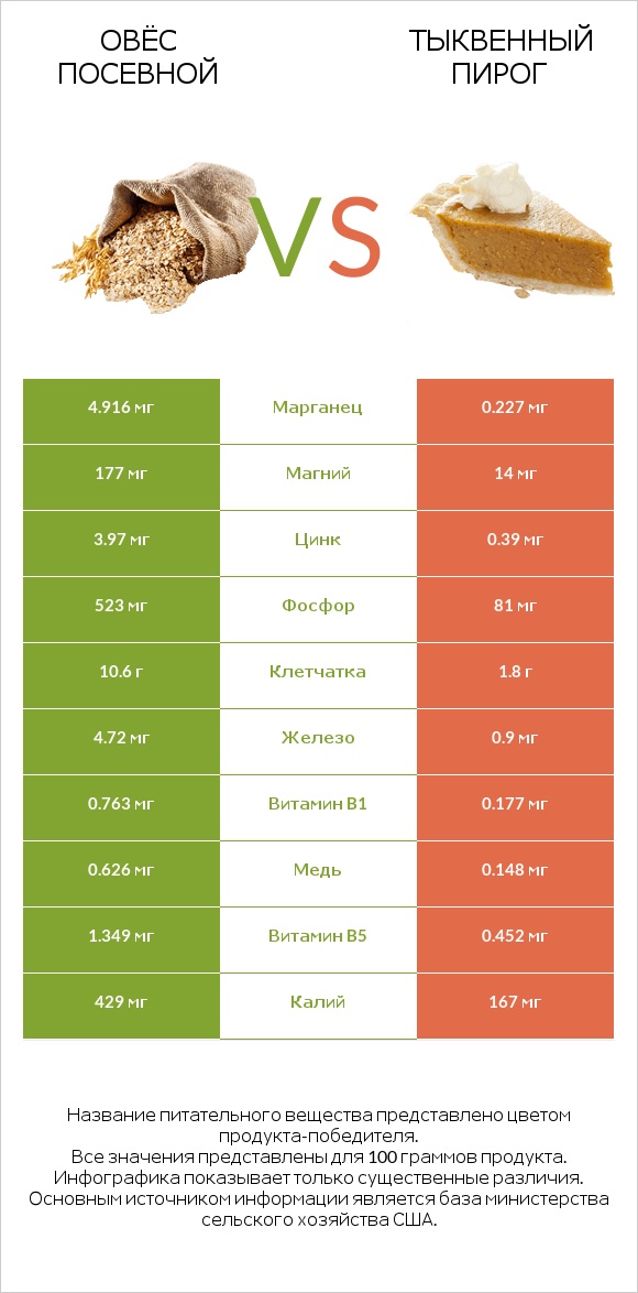 Овёс посевной vs Тыквенный пирог infographic