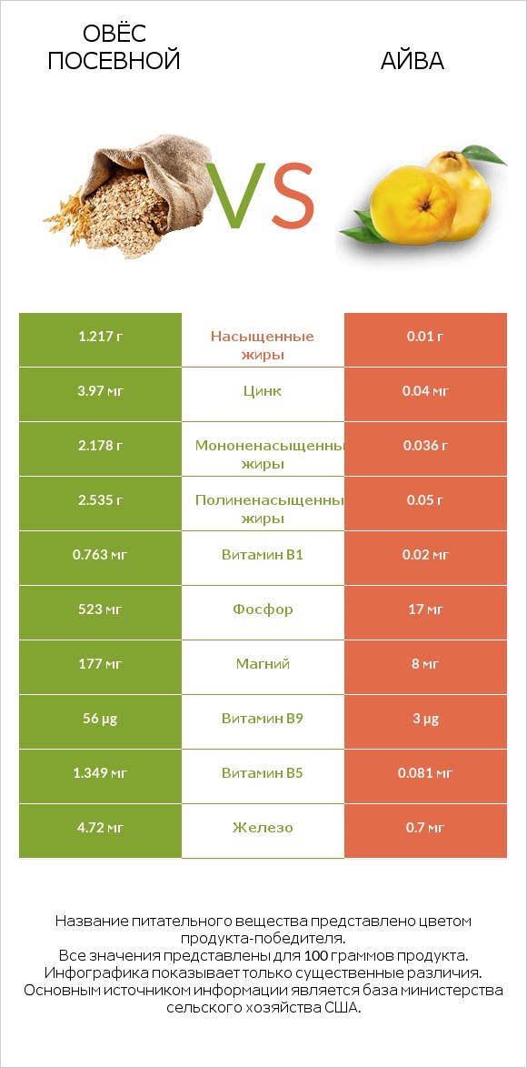 Овёс посевной vs Айва infographic