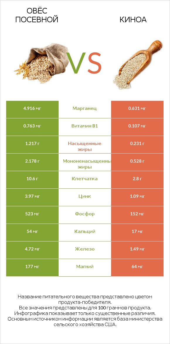 Овёс посевной vs Киноа infographic