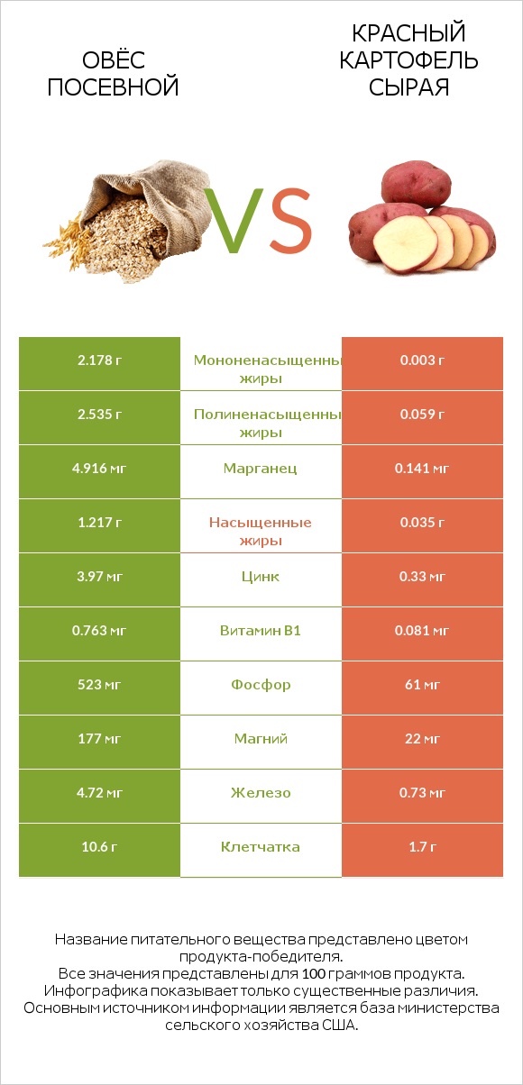 Овёс посевной vs Красный картофель сырая infographic