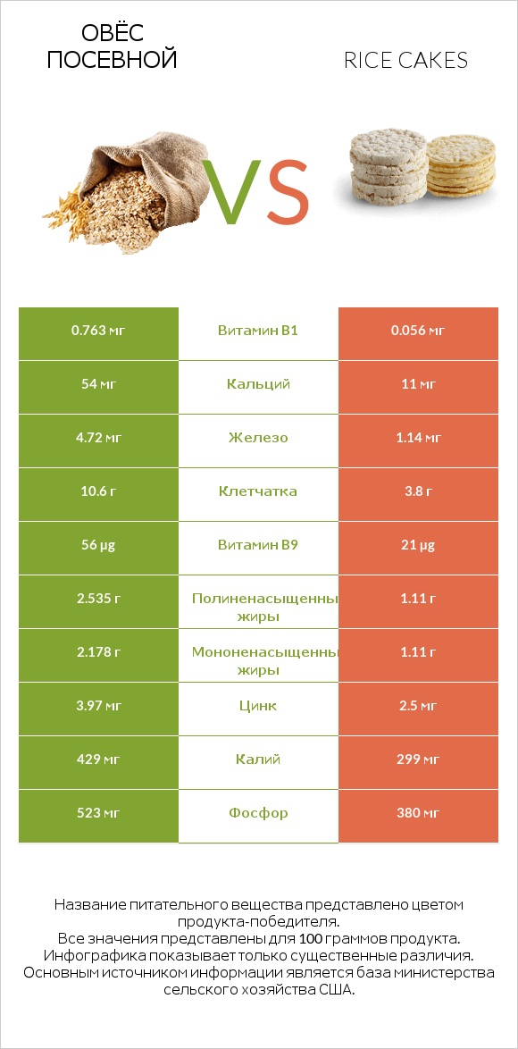 Овёс посевной vs Рисовые лепешки infographic