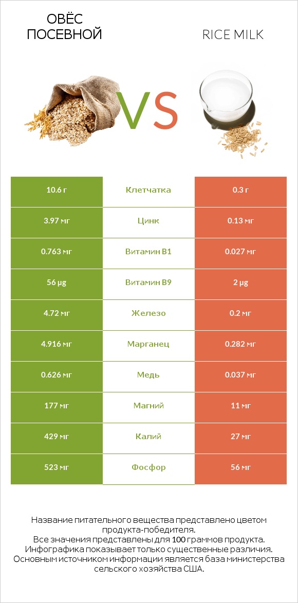 Овёс посевной vs Рисовое молоко infographic