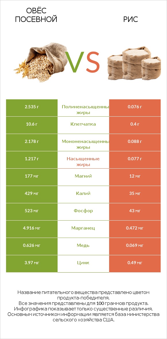 Овёс посевной vs Рис infographic