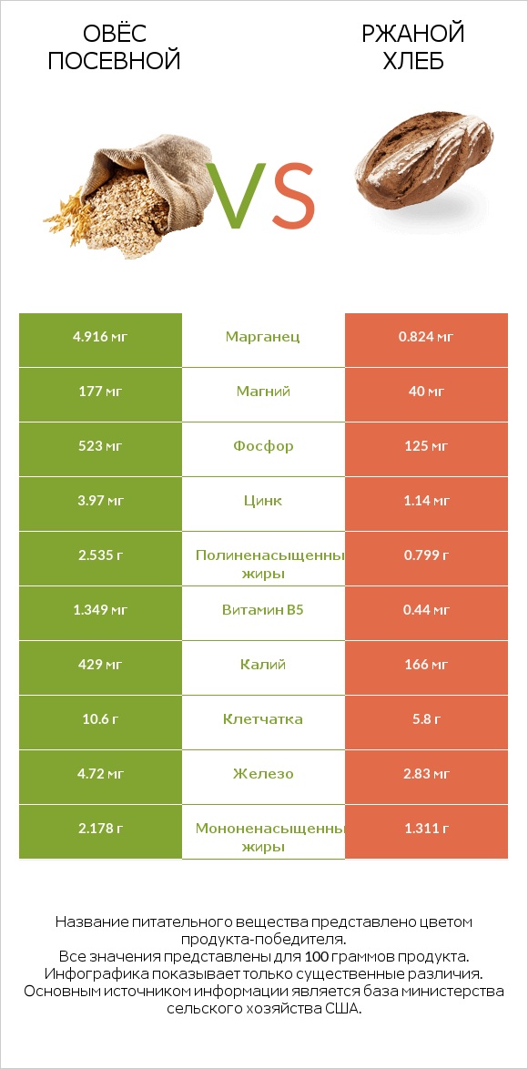 Овёс посевной vs Ржаной хлеб infographic