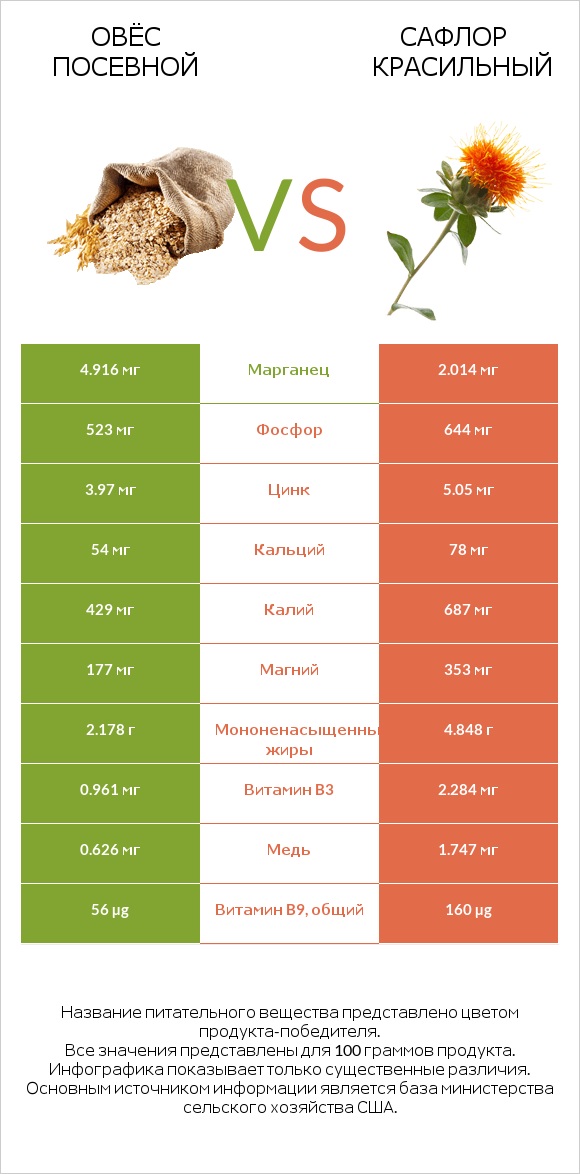 Овёс посевной vs Сафлор красильный infographic