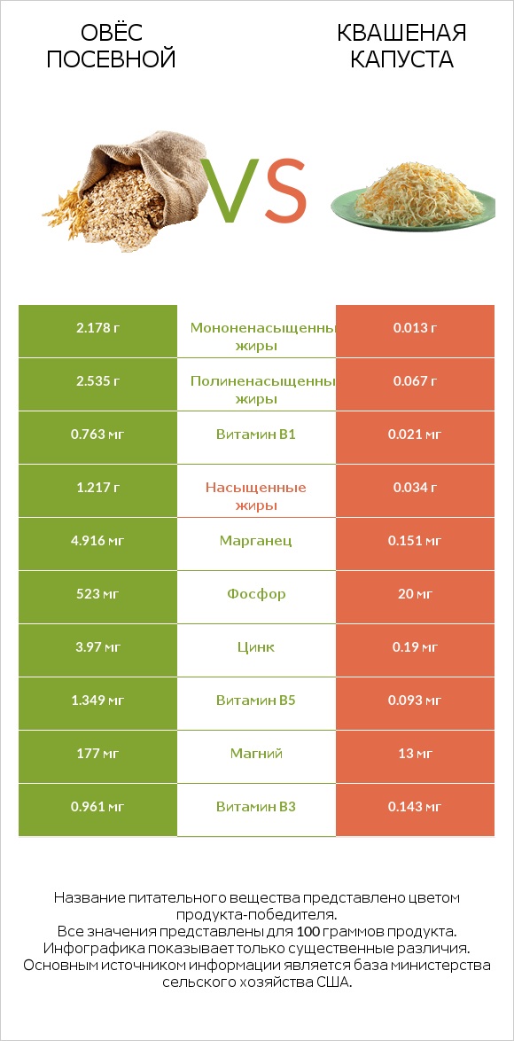 Овёс посевной vs Квашеная капуста infographic