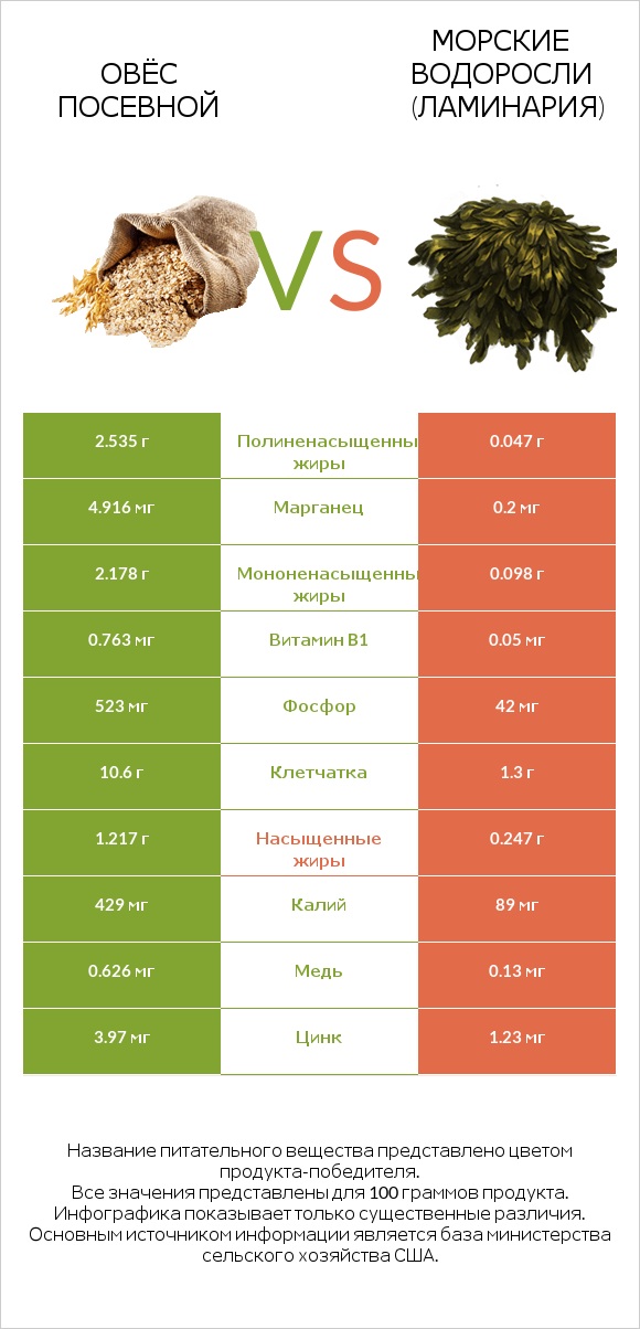 Овёс посевной vs Морские водоросли (Ламинария) infographic