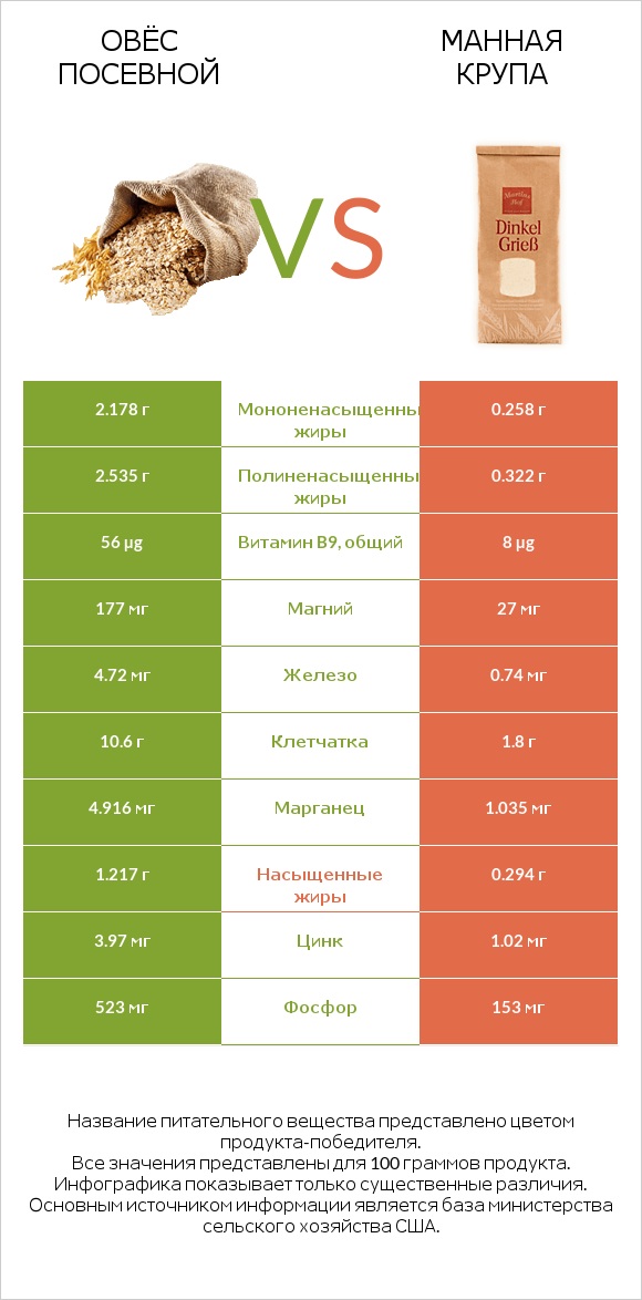 Овёс посевной vs Манная крупа infographic