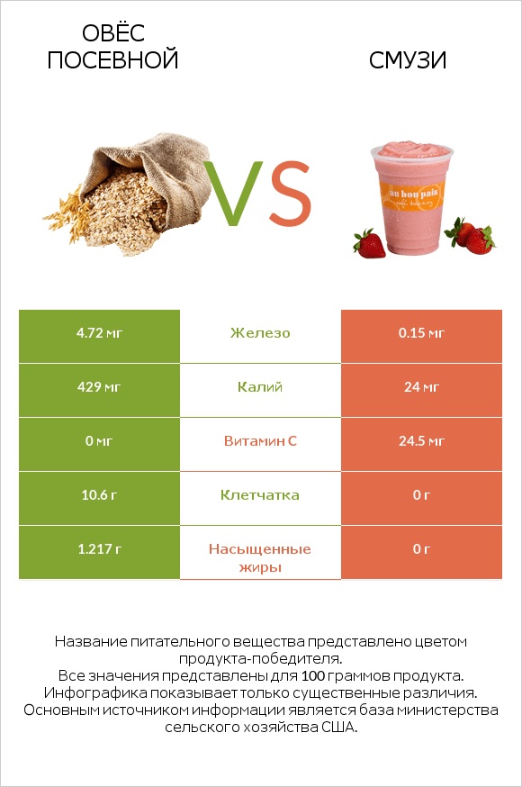 Овёс посевной vs Смузи infographic