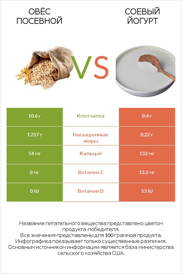 Овёс посевной vs Соевый йогурт infographic