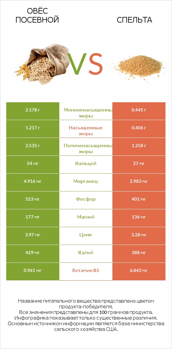 Овёс посевной vs Спельта infographic