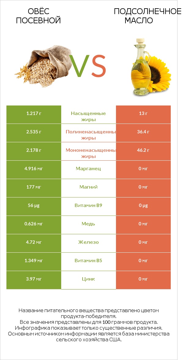 Овёс посевной vs Подсолнечное масло infographic