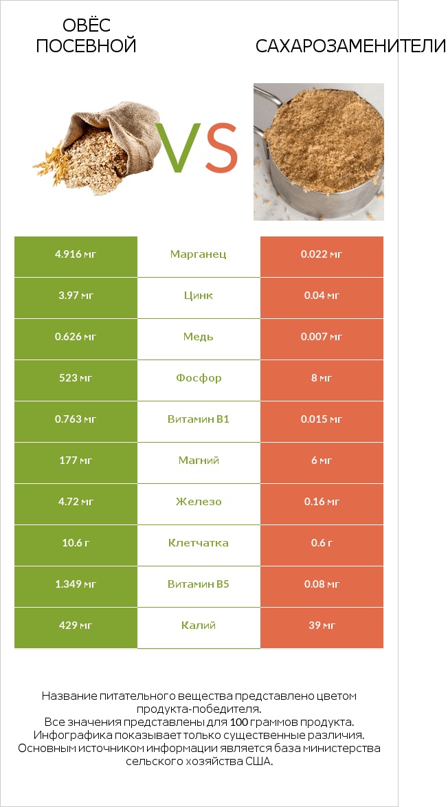 Овёс посевной vs Сахарозаменители infographic