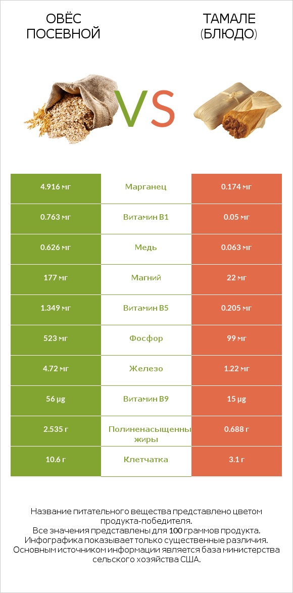 Овёс посевной vs Тамале (блюдо) infographic