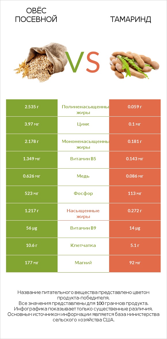 Овёс посевной vs Тамаринд infographic