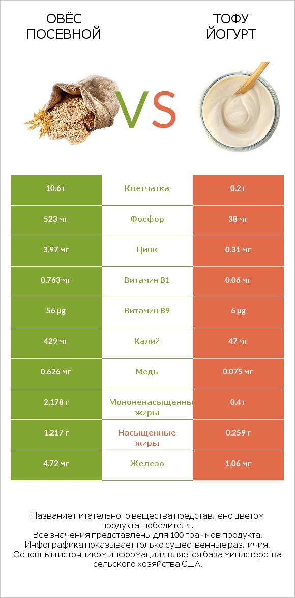 Овёс посевной vs Тофу йогурт infographic