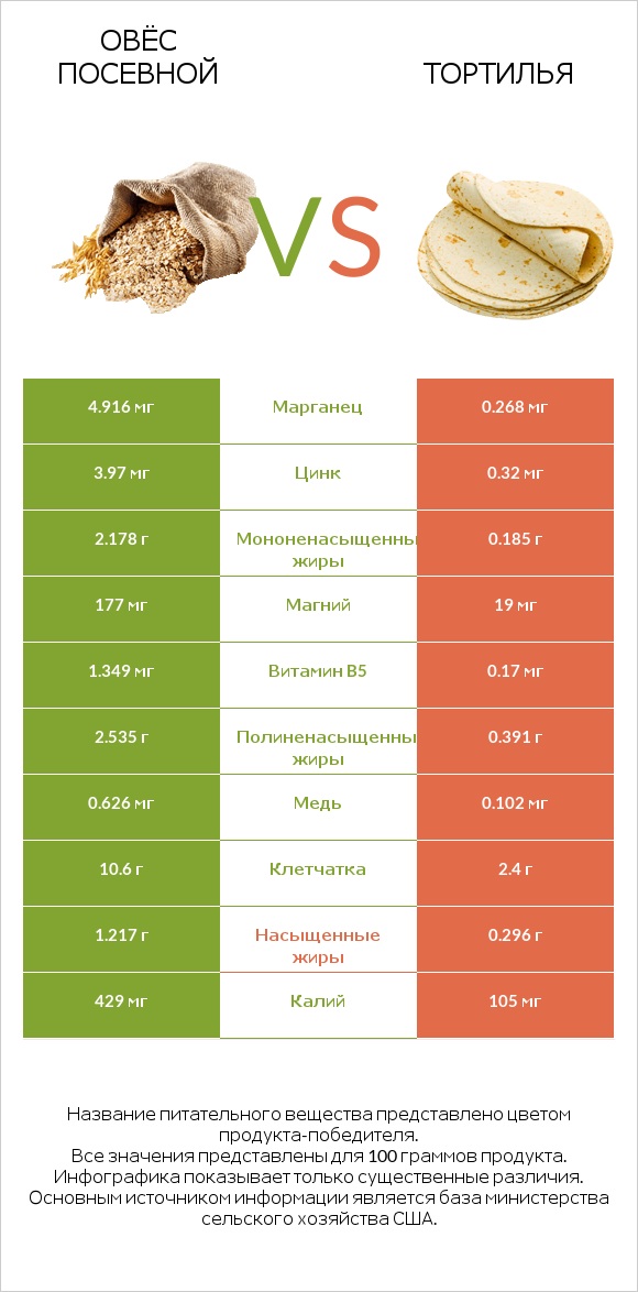 Овёс посевной vs Тортилья infographic