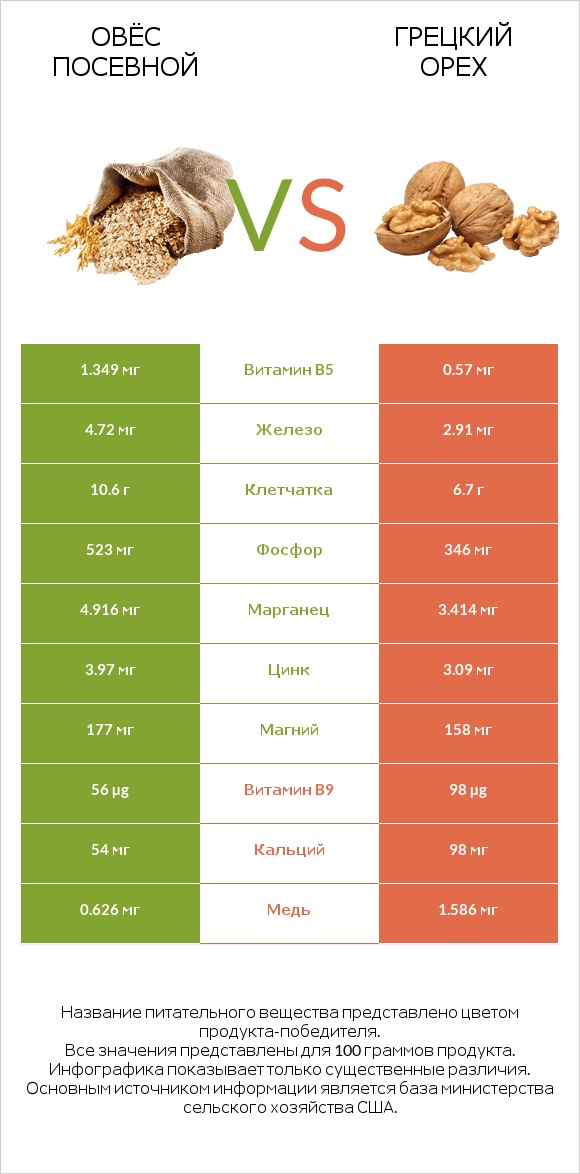 Овёс посевной vs Грецкий орех infographic