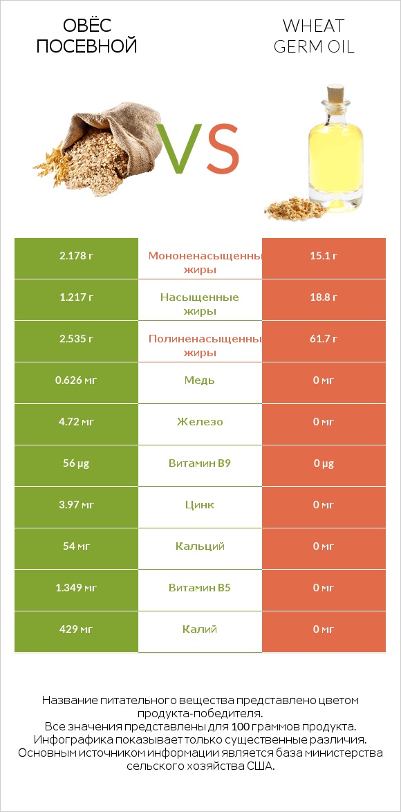 Овёс посевной vs Wheat germ oil infographic