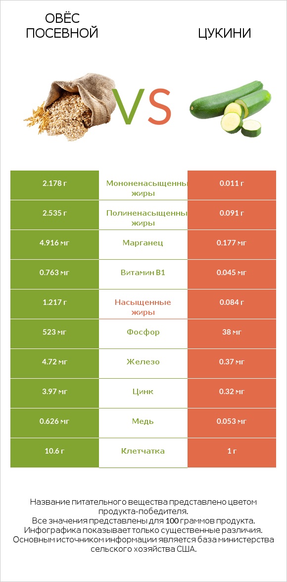Овёс посевной vs Цукини infographic
