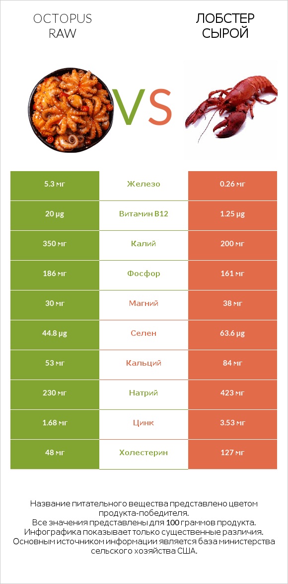 Octopus raw vs Лобстер сырой infographic