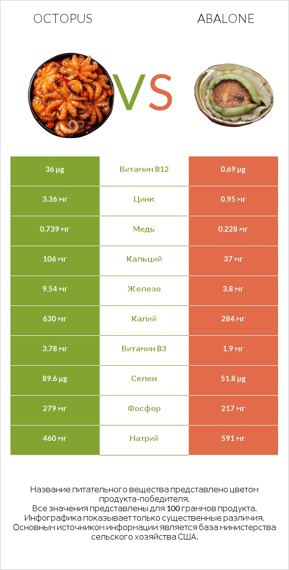 Octopus vs Abalone infographic