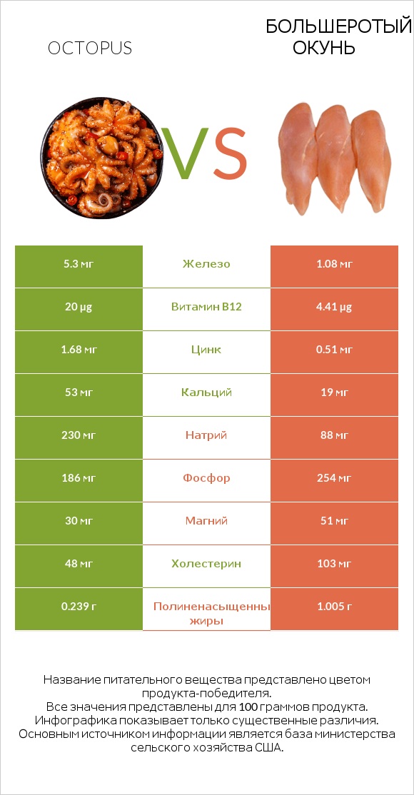 Octopus vs Большеротый окунь infographic