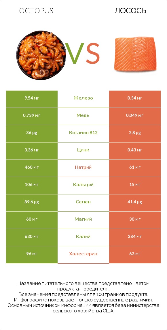 Octopus vs Лосось infographic