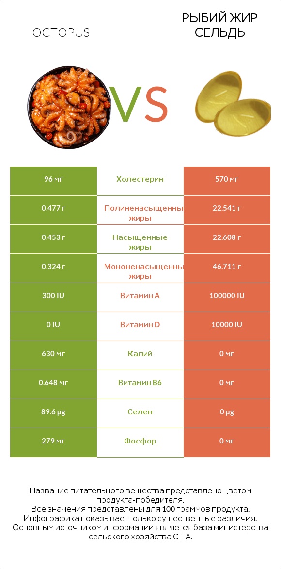 Octopus vs Рыбий жир сельдь infographic