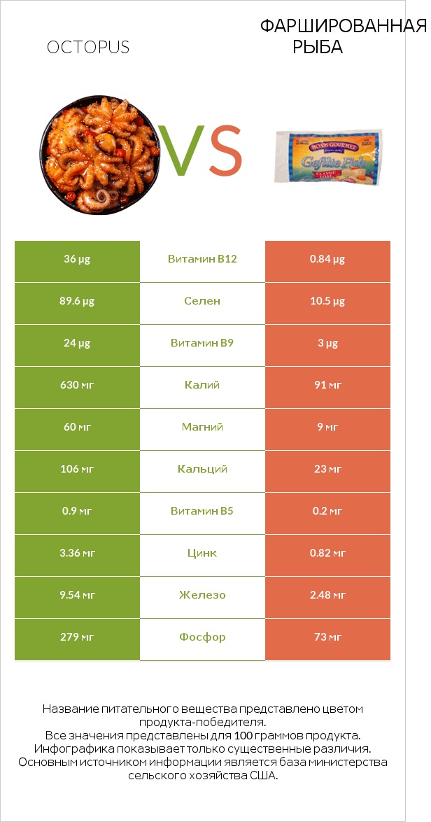 Octopus vs Фаршированная рыба infographic