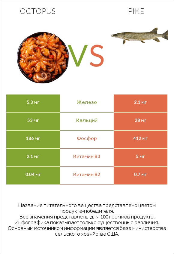 Octopus vs Pike infographic