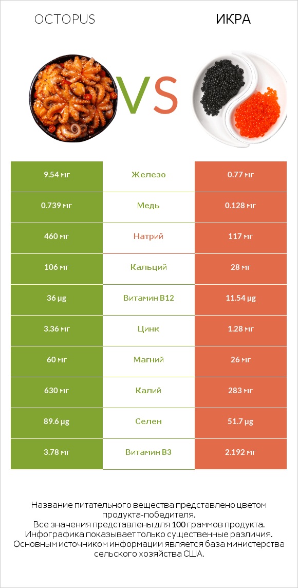 Octopus vs Икра infographic