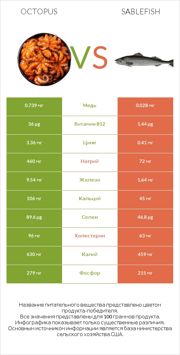 Octopus vs Sablefish infographic