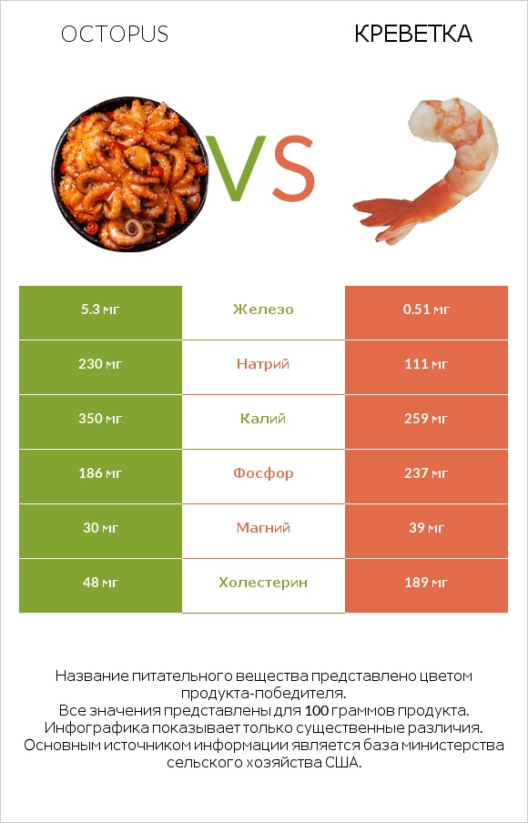 Octopus vs Креветка infographic