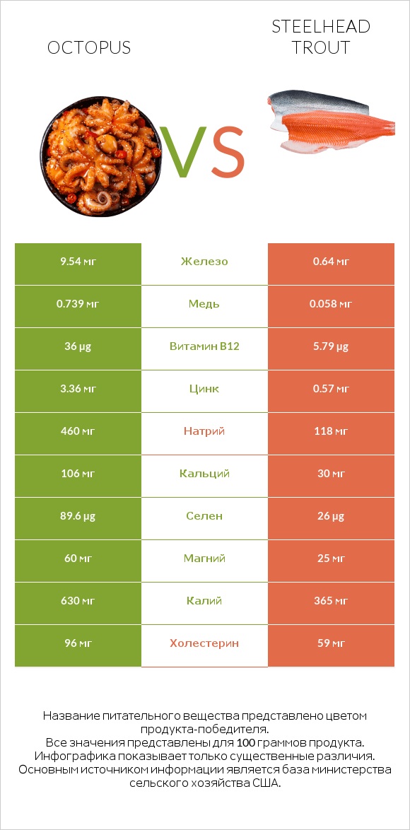 Octopus vs Steelhead trout infographic