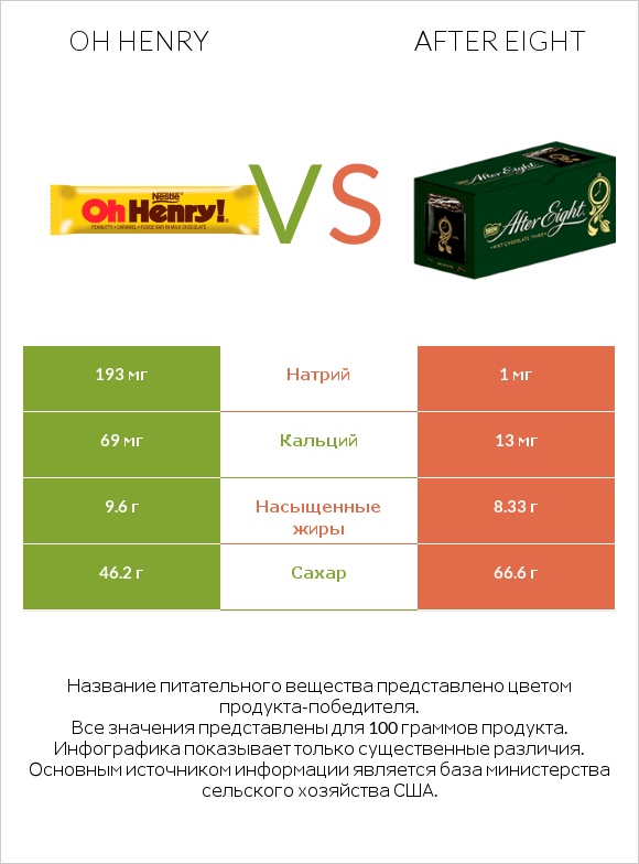 Oh henry vs After eight infographic