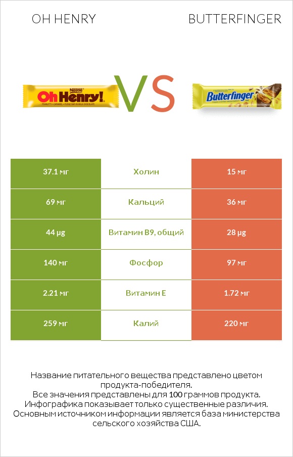 Oh henry vs Butterfinger infographic