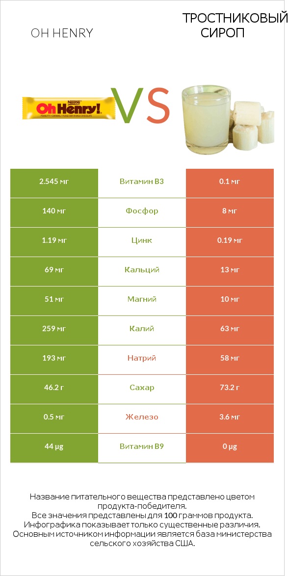 Oh henry vs Тростниковый сироп infographic