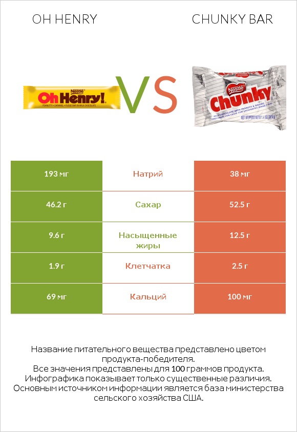Oh henry vs Chunky bar infographic
