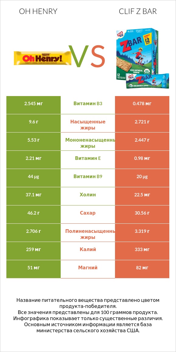 Oh henry vs Clif Z bar infographic