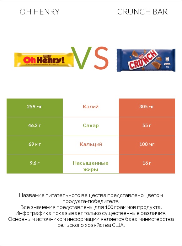 Oh henry vs Crunch bar infographic