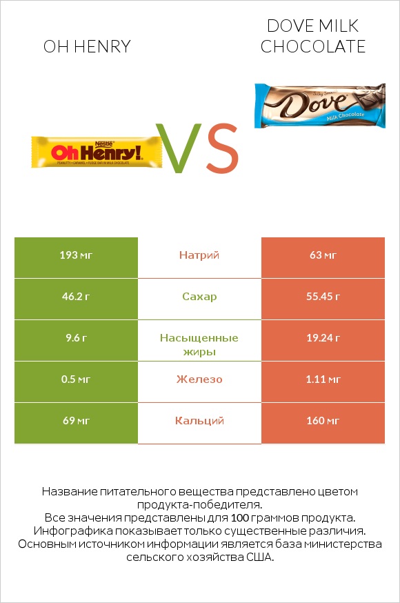 Oh henry vs Dove milk chocolate infographic