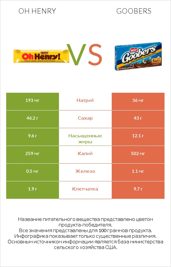 Oh henry vs Goobers infographic