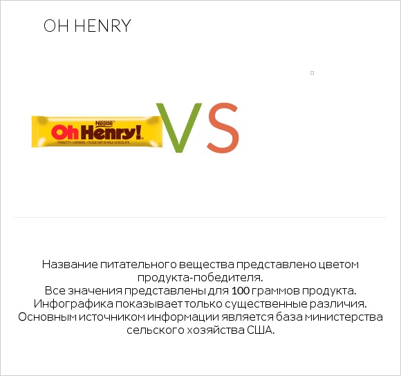 Oh henry vs Желе infographic