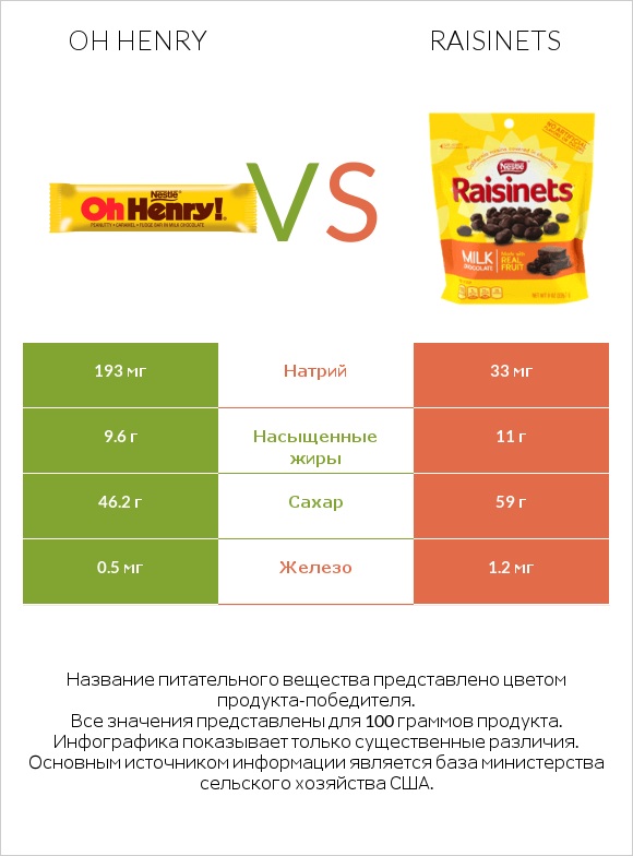 Oh henry vs Raisinets infographic