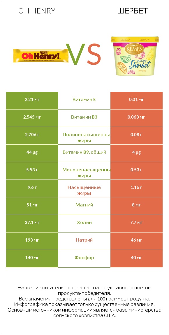 Oh henry vs Шербет infographic