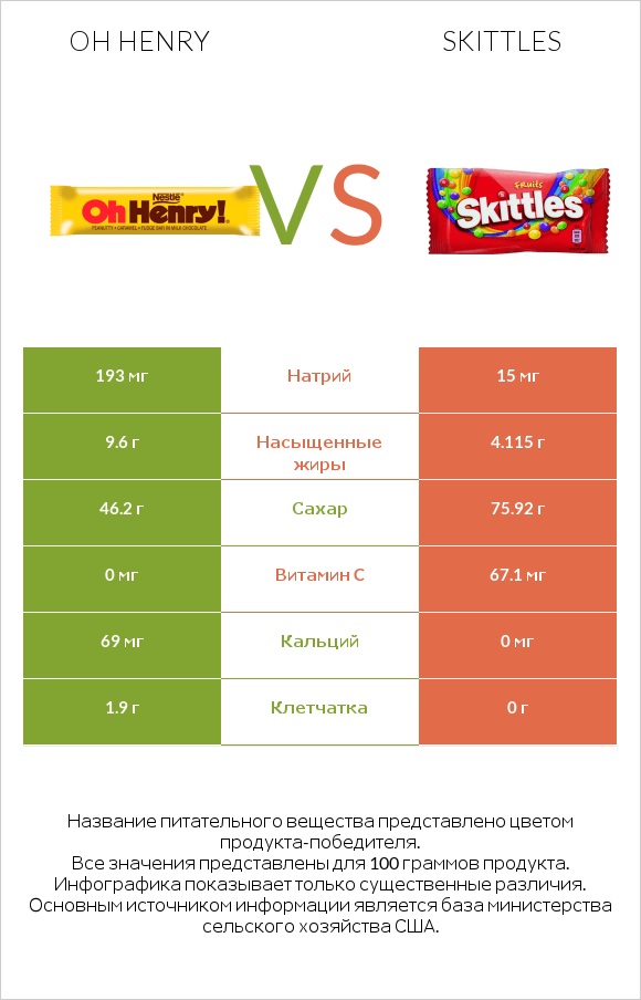 Oh henry vs Skittles infographic