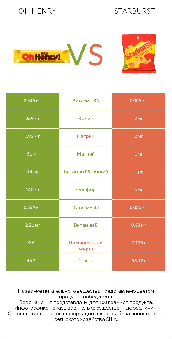 Oh henry vs Starburst infographic