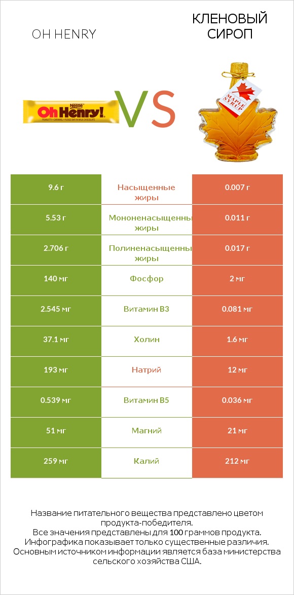 Oh henry vs Кленовый сироп infographic